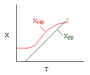 Graph of conversion X versus temperature T showing two curves: one labeled X_MB in red with a gradual rise and plateau, and a straight line labeled X_EB representing an energy balance.