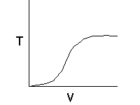 Graph of T versus V showing a sigmoidal curve: temperature T increases slowly with V at first, then rapidly, and finally levels off.