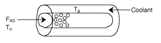 Schematic of a tubular reactor with counter-current coolant flow. Reactant F_A0 enters at temperature T_0 from the left. The reactor shows catalyst pellets inside. Coolant enters from the right, creating a temperature gradient along the reactor. The label T_a indicates axial temperature in the reactor.