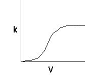 Graph of k versus V showing a sigmoidal curve: rate constant k increases slowly with V at first, then rapidly, and finally levels off.