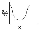 Graph of FA0 divided by -rA versus X showing a U-shaped curve, indicating that the value decreases with X initially, reaches a minimum, and then increases.