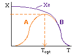 Graph showing conversion X vs. temperature T. The purple line labeled Xe represents equilibrium conversion, decreasing with T. Region A (orange) forms a bell-shaped curve peaking at Topt. Region B (purple) drops sharply after Topt. Topt is marked as the optimal temperature for maximum conversion.