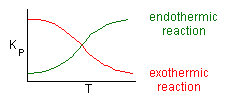 Graph of K_P versus temperature (T). The red curve shows K_P decreasing with increasing T for an exothermic reaction. The green curve shows K_P increasing with T for an endothermic reaction. Labels 'endothermic reaction' and 'exothermic reaction' correspond to the respective curves.