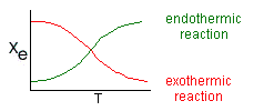 Graph of equilibrium conversion (Xe) versus temperature (T). The red curve for the exothermic reaction shows Xe decreasing as T increases. The green curve for the endothermic reaction shows Xe increasing with temperature.