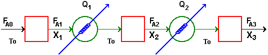 Series of three reactor stages, each followed by a heat exchanger represented by coils with arrows labeled Q1 and Q2 indicating heat addition. Initial feed F_A0 at T0 goes through the first reactor to yield F_A1 and conversion X1, then through Q1, repeated for the second and third reactors, ending with F_A3 and conversion X3.