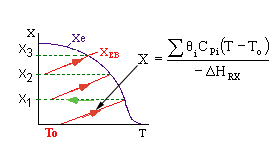 Graph showing equilibrium conversion curve Xe versus temperature T, with multiple entry points labeled X1, X2, X3 and corresponding exit conversions X_EB along red lines. Includes energy balance equation relating X to temperature and heat capacities.