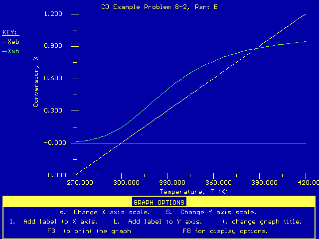 Graph titled 'CD Example Problem 8-2, Part B' showing two curves Xeb and Xmb. The x-axis represents Temperature (T) in Kelvin, and the y-axis represents Conversion (X). The yellow curve (Xeb) increases linearly, while the green curve (Xmb) increases nonlinearly and flattens out, intersecting the yellow curve around T = 355 K.