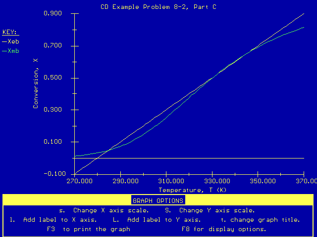 CD Example Problem 8-2, Part C: Blue background graph showing conversion X versus temperature T (K). Two curves labeled Xeb and Xmb intersect around 330 K. Y-axis ranges from -0.100 to 0.900.