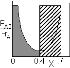 Graph of F_A0 divided by -r_A versus X. The graph shows a U-shaped curve. The area under the curve is shaded from 0 to X = 0.4 (dark gray rectangle for PFR), and from X = 0.4 to X = 0.7 the area is hatched (CSTR represented as a rectangle intersecting the curve at X = 0.4).