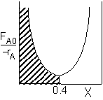Plot of FA0 over negative rA versus X. A shaded region under the curve from X = 0 to X = 0.4 represents the reactor volume required for conversion.