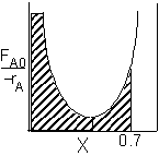 Graph of FA0 over negative rA versus X, showing a shaded region under the curve from X = 0 to X = 0.7, representing the reactor volume required for a CSTR achieving 70% conversion.