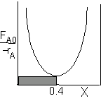 Levenspiel plot showing 1 over negative rA versus conversion X. A gray rectangle highlights a CSTR design volume at X = 0.4, under a concave-up curve.