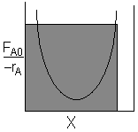 Levenspiel plot showing FA0 over negative rA versus conversion X. The entire area under a wide rectangle up to a high conversion is shaded, representing the total volume required for multiple CSTRs or an inefficient CSTR design.