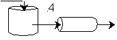 Reactor system schematic showing a CSTR followed by a PFR. The CSTR achieves 0.4 conversion before entering the plug flow reactor.