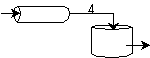 Reactor system schematic showing a PFR followed by a CSTR. The conversion at the end of the plug flow reactor is 0.4 before entering the continuous stirred-tank reactor.
