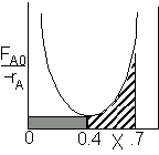 Graph showing F_A0 divided by -r_A versus conversion X. The graph has a U-shaped curve with shaded rectangular and hatched areas under it, representing a CSTR operating to X = 0.4 followed by a PFR taking conversion to X = 0.7.