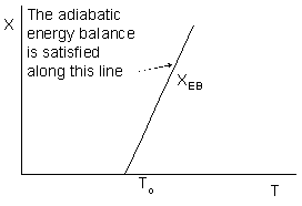 Graph of X versus T showing a diagonal line labeled X_EB, representing where the adiabatic energy balance is satisfied, starting at T₀.
