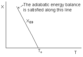 Graph of X versus T showing a diagonal line labeled X_EB, representing where the adiabatic energy balance is satisfied, starting at T₀.