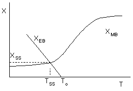 Graph showing X versus T with intersecting lines labeled X_EB and X_MB. Point X_SS is marked as the steady state where X_EB and X_MB intersect at T_SS.