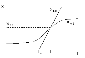 Graph showing X versus T. The lines X_EB and X_MB intersect at steady state X_SS, occurring at T_SS. T_0 is marked before the intersection.