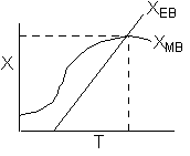 Graph showing conversion X versus temperature T. Two curves are plotted: one nonlinear curve labeled X_MB that increases then plateaus, and a linear diagonal line labeled X_EB that intersects the plateau of X_MB. Horizontal and vertical dashed lines indicate where the curves intersect and the corresponding T and X values.