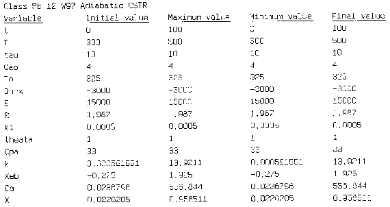 Table of initial, maximum, minimum, and final values for variables in an adiabatic CSTR model, including T, τ, Cₐ₀, ΔHₓ, E, R, k, Xeb, Da, and X.