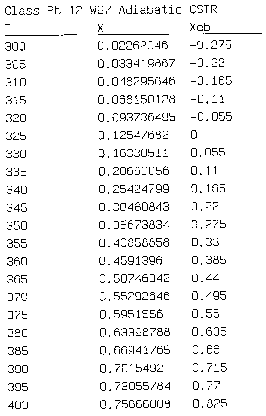 Table of temperature vs conversion (X) and Xeb values for an adiabatic CSTR, ranging from 300K to 400K.