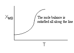 Graph of X_MB versus T showing a curved line with a note that the mole balance is satisfied all along the line.
