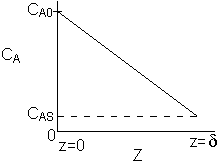 Graph showing concentration CA versus position Z. CA decreases linearly from CA0 at z=0 to CAS at z=δ. The x-axis is labeled Z, and the y-axis is labeled CA. A dashed horizontal line marks CAS.
