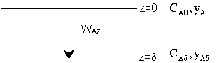 Diagram showing mass transfer of component A from z = 0 to z = δ with flux W_AZ. Concentrations and mole fractions are C_A0, y_A0 at z = 0 and C_Aδ, y_Aδ at z = δ.