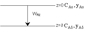 Diagram showing vertical flow with a downward arrow labeled WAZ between two horizontal lines. At z=0, concentrations CA0 and YA0 are indicated. At z=δ, concentrations CAδ and YAδ are indicated.