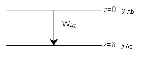 Diagram showing vertical mass transfer with a downward arrow labeled WAZ between two horizontal lines. At z=0, the mole fraction yAb is indicated, and at z=δ, the mole fraction yAs is indicated.