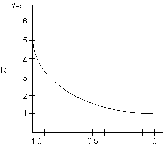 Graph showing R versus yAo. A curve decreases from R=5 at yAo=1.0 toward R=1 at yAo=0. A dashed horizontal line is drawn at R=1. The y-axis is labeled R and yAb, and the x-axis is labeled yAo.