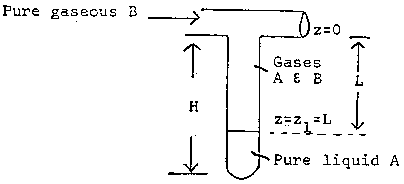 Schematic of a vertical tube setup. Pure gaseous B enters horizontally at the top where z = 0. The tube turns downward and contains gases A and B in the vertical section. At depth L (z = z1 = L), there is pure liquid A. The height of the vertical gas region is labeled L, and the full tube height is labeled H.