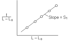 Graph of t divided by (L minus L₀) on the y-axis versus (L minus L₀) on the x-axis. Data points form a straight line with a positive slope labeled S₁.