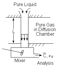 Diagram of a diffusion setup. Pure liquid evaporates into a vertical diffusion chamber filled with pure gas. The chamber has a height labeled L. Gas flows downward into a mixer, which leads to an analysis outlet where average concentration (C̄) and flow rate (ν₀) are measured.