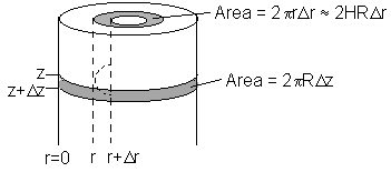 Diagram of a cylindrical shell element. The height ranges from z to z + Δz, and the radius ranges from r to r + Δr. The side surface area is labeled as approximately 2πΔr × H ≈ 2HΔr, and the bottom annular surface area is labeled as 2πRΔz.