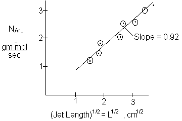 Graph plotting N_Ar (in gm-mol/sec) on the y-axis versus the square root of jet length, L^1/2, in cm^1/2 on the x-axis. Data points form a linear trend with a best-fit line labeled 'Slope = 0.92'.