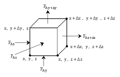 Control volume cube labeled with coordinates at each corner, such as (x, y, z) and (x + Δx, y + Δy, z + Δz). Arrows represent fluxes entering and leaving the cube: FAx, FAy, FAz entering, and FAy+Δy, FAz+Δz exiting. Used to illustrate mass or momentum balance in three dimensions.
