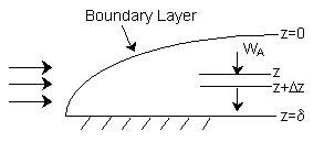 Diagram showing a fluid flow over a flat surface forming a boundary layer. Flow arrows enter from the left. The boundary layer grows along the surface, and species A diffuses vertically through it with a flux W_A. Horizontal lines are marked at z = 0, z, z + Δz, and z = δ, indicating the vertical extent of mass transfer.