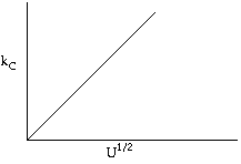 Graph showing a straight-line relationship between mass transfer coefficient kC and the square root of fluid velocity, U^1/2. The x-axis is labeled U^1/2 and the y-axis is labeled kC.