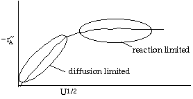 Graph showing the relationship between reaction rate -rA'' and the square root of velocity, U^1/2. The curve increases at first (labeled 'diffusion limited') and then levels off (labeled 'reaction limited'), indicating a transition from diffusion control to reaction control as velocity increases.