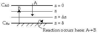 Diagram showing diffusion and reaction. Species A diffuses downward from concentration CA0 at z = 0 to CAS at z = δ. Species B diffuses upward. A reaction A → B occurs at the surface z = δ, indicated by a curved arrow and text 'Reaction occurs here: A → B'.