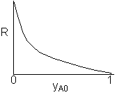 Graph of R versus yA0, showing a decreasing curve. R starts high when yA0 is near 0 and gradually decreases as yA0 approaches 1. The x-axis is labeled yA0 and ranges from 0 to 1, and the y-axis is labeled R.