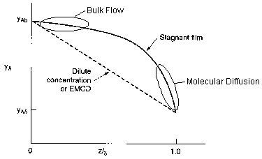 Graph showing mole fraction yA versus dimensionless distance z/δ. The curve labeled 'Stagnant film' decreases nonlinearly from yAb to yAs. Ellipses highlight 'Bulk Flow' near the top and 'Molecular Diffusion' near the bottom. A dashed line labeled 'Dilute concentration or EMCD' connects yAb to yAs linearly. x-axis is labeled z/δ, and y-axis is labeled yA.