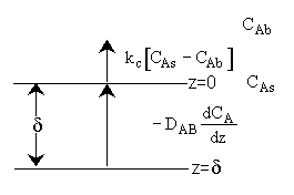 Diagram showing mass transfer across a stagnant film of thickness δ, from z = δ to z = 0. At z = 0, the flux is expressed as kc[CAS − CAb], where kc is the mass transfer coefficient. At z = δ, the flux is given by −DAB dCA/dz, representing Fick's law. Concentrations CAS and CAb are labeled at their respective positions.