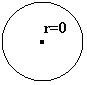 Circle representing a cross-section in cylindrical or spherical coordinates. The center is marked with a dot and labeled r = 0, indicating the origin.
