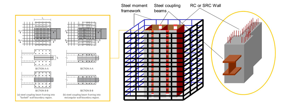 Hybrid Coupled Walls