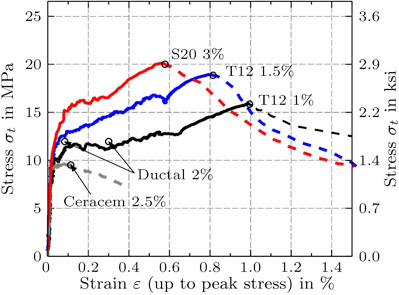 Figure 2: Comparison between tensile response of UM-UHPC and other patented materials. Figure 2: Comparison between tensile response of UM-UHPC and other patented materials.