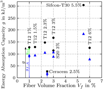 Figure 3: Energy absorbing capabilities of UHPC. Figure 3: Energy absorbing capabilities of UHPC.